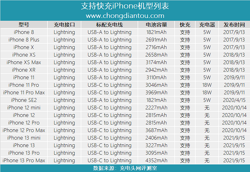 苹果iPhone 13 Pro Max充电功率揭晓：有惊喜 - 2