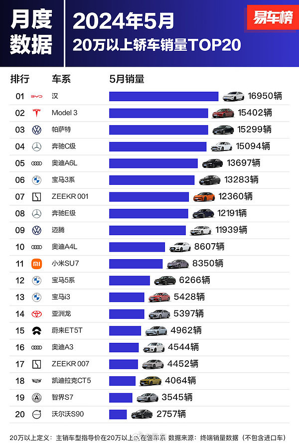 小米SU7月销量直逼奥迪A4L 居20万以上轿车销量第11 - 2