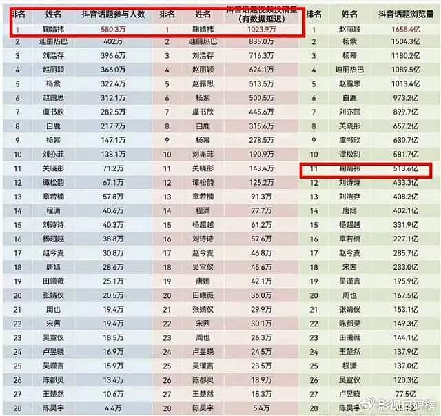 女顶流换人？鞠婧祎成首位钻三女艺人，迪丽热巴、杨紫地位被威胁 - 8