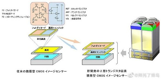 高宽容度+抑制噪点 索尼双层晶体管像素层叠CMOS研发 - 1