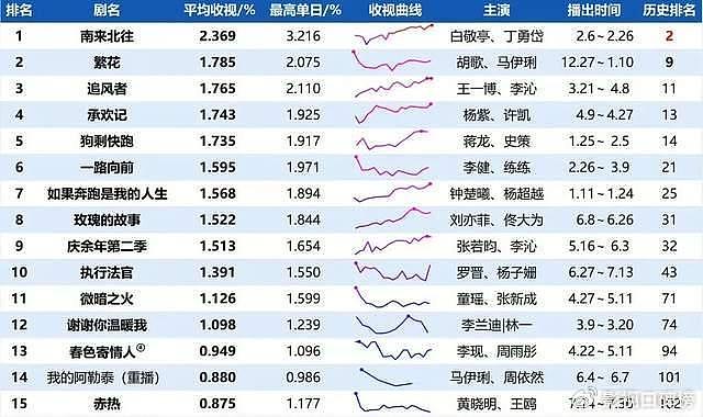 《小夫妻》收视新低暂列央八倒一，不只是因为奥运，剧情更是问题 - 7