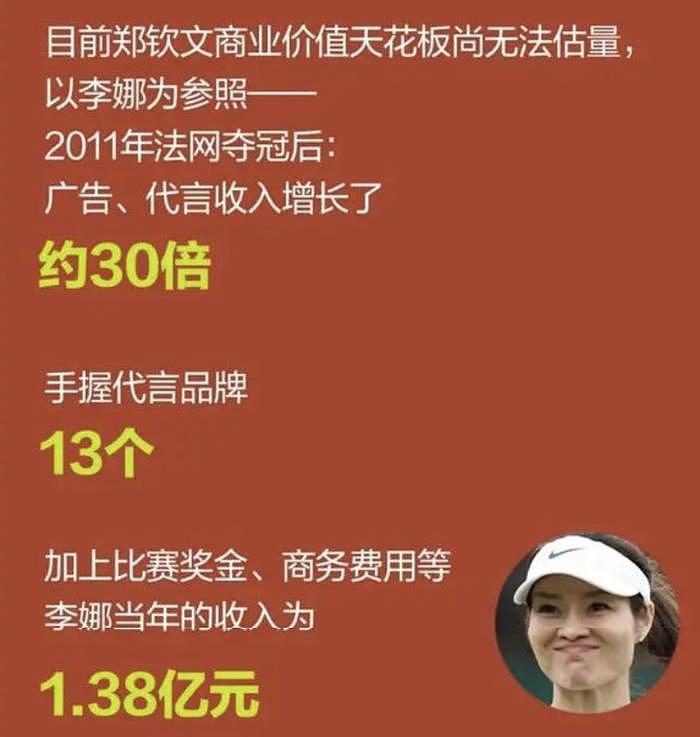 21岁郑钦文身价飙升，有望超过李娜谷爱凌，最大优势是这点 - 10