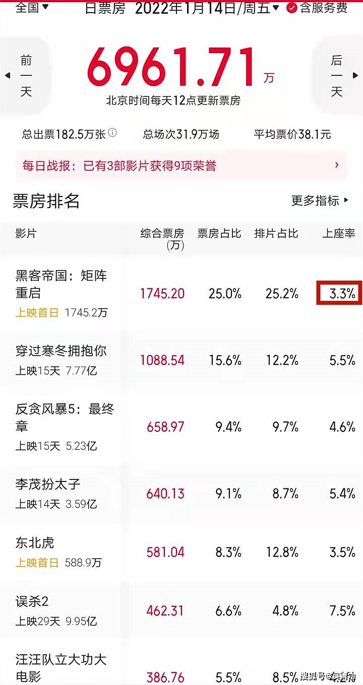 《雄狮少年》上座率超《黑客帝国4》，中国观众的审美确实提高了 - 4