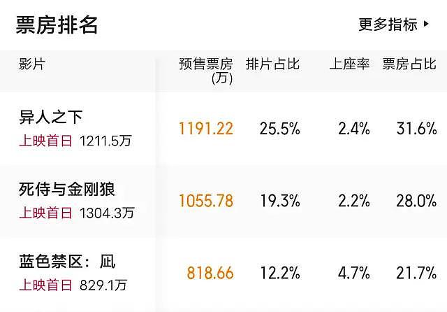 9天破18亿，总票房却蒸发了4亿，《抓娃娃》再颓也没对手？ - 6