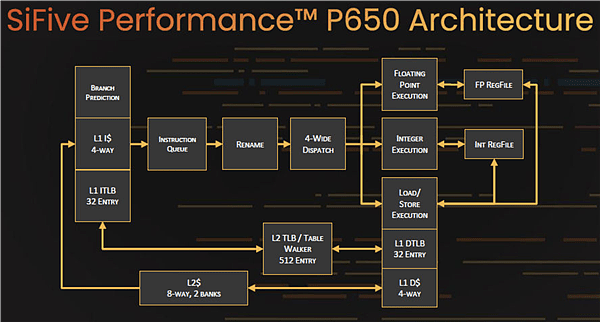 RISC-V架构处理器P650宣布：性能可对标ARM A77 - 2