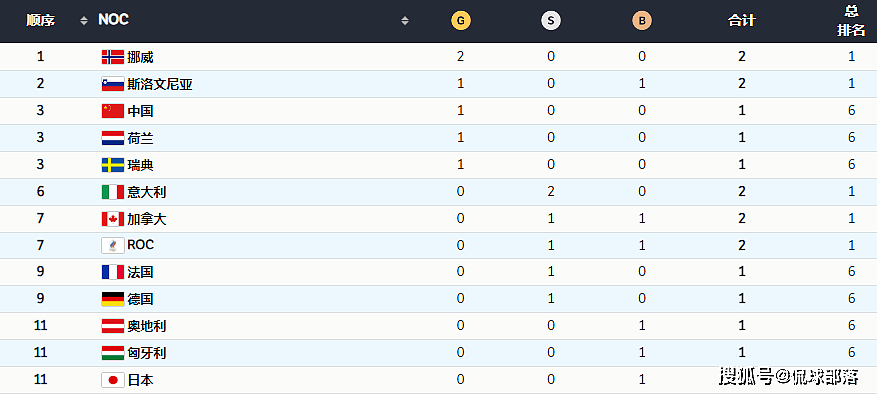 冬奥会金牌榜：中国队1金排第3，美国韩国0枚奖牌没上榜，日本第9 - 3