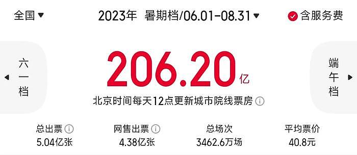 电影圈转型成难题：陈思诚口碑跌，朱一龙票房扑，沈腾也不被看好 - 2