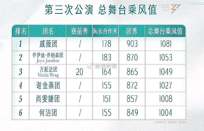 《浪姐5》三公排名出炉：戚薇团第一，刘忻人气排第5，4人被淘汰 - 3