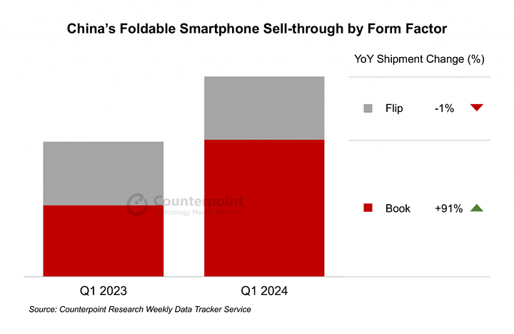 ▲ 图源：Counterpoint Research