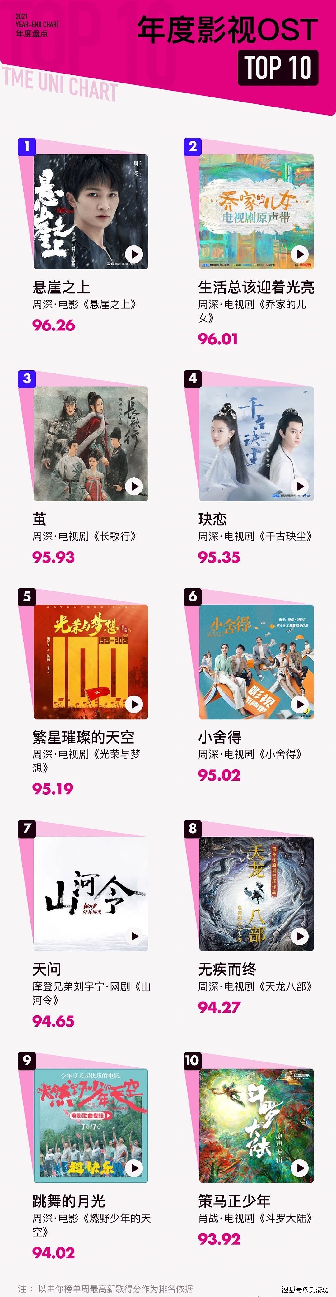 年度十大OST：周深有8首歌曲上榜，肖战和刘宇宁打破周深的垄断 - 1
