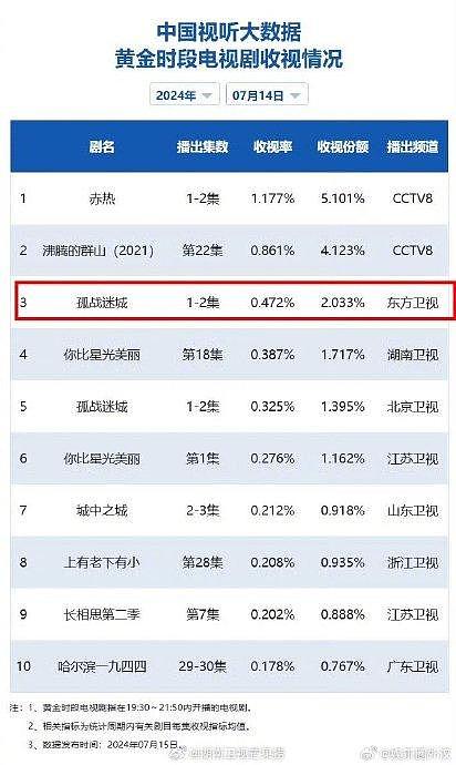 《孤城迷战》的热度 感受一下黄景瑜的观众缘 - 8