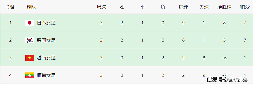 亚洲杯奇迹一战：靠1净胜球出线，PK中国女足争4强，央视拒绝直播 - 3