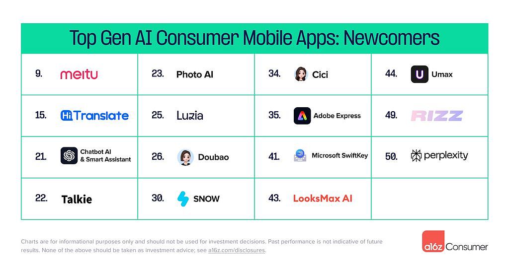 全球消费级 AI 移动应用 TOP 50 榜单：美图秀秀挤进前十，字节跳动豆包首次上榜排 26 位 - 2