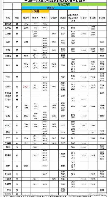 广为流传的乒乓球大满贯统计图，小胖的奥运会这一列，填上了！ - 1