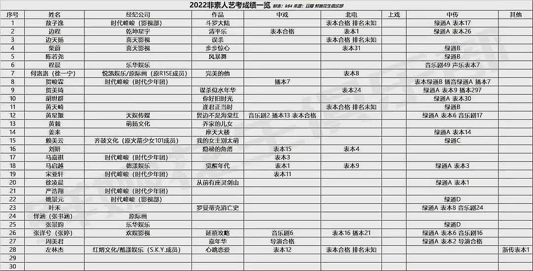 明星艺考成绩出炉：时代少年团表现优异，唯独他没被录取 - 1