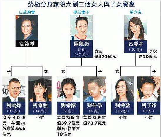 刘銮雄4个女儿，原配女儿分不到一分钱，甘比女儿12岁身家40亿 - 9