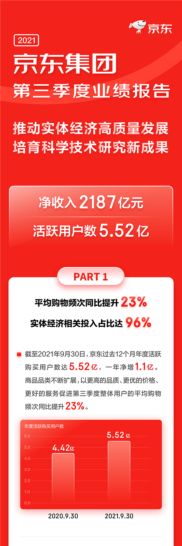 京东Q3财报发布：净收入2187亿 活跃用户一年暴增1.1亿 - 2