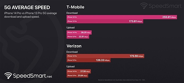 5G基带升级 iPhone 14系列5G网速提升38%：信号更好了 - 1