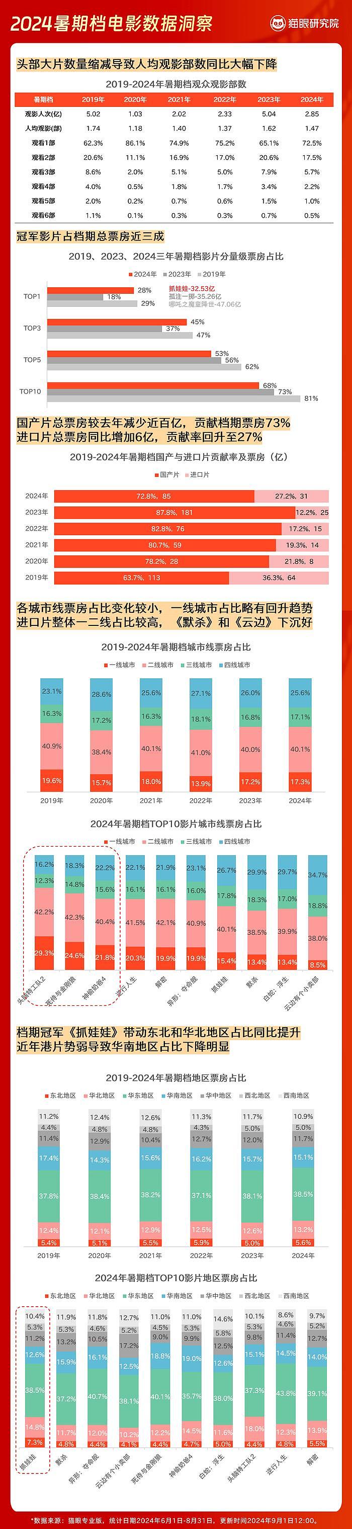 2024暑期档数据洞察报告 - 4