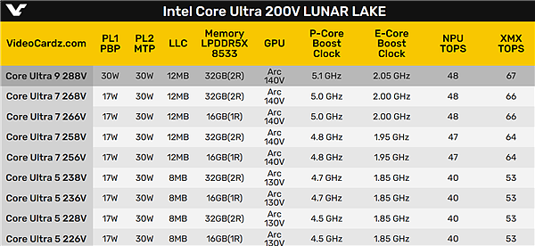 Intel Lunar Lake全线型号、规格泄露：八款17W/一款30W、整合16/32GB内存 - 2