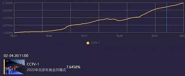 北京冬奥会开幕收视出炉！最高破9.7，毫无悬念拿下全频道第一 - 9