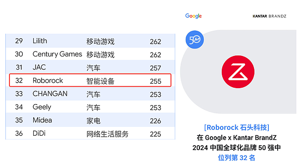 石头科技荣登《Google x Kantar BrandZ 中国全球化品牌 2024 》 榜单50 强 - 2