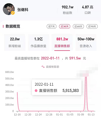 奥运冠军集体直播带货，张继科惠若琪很卖力，孙杨一场狂揽1500万 - 5