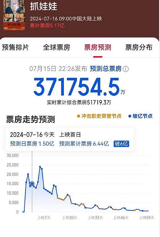 谁说暑期档凉凉？抓娃娃票房一天一个纪录，业内预测近40亿 - 5