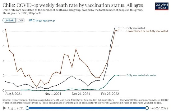 截至2月27日，智利接种不同疫苗剂次的人群病死率（来源：Our World in Data）