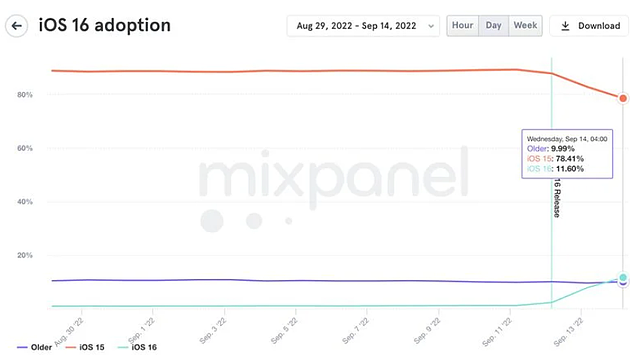 苹果iOS 16正式版推送，两天内的采用率已超过iOS 15 - 1
