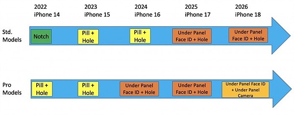 iPhone 14不香了！苹果全新iPhone大曝光：外形终完美 - 1