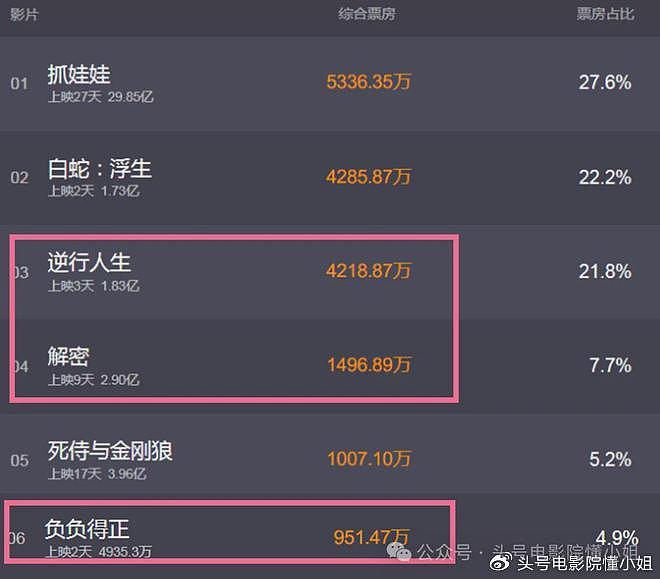 《解密》血亏！《逆行人生》卖不过动漫！陈思诚徐峥跌下票房神坛 - 5