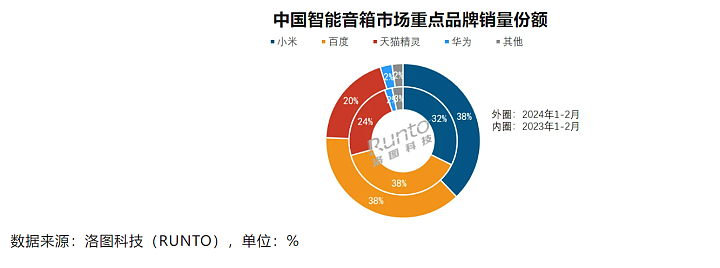 1至2月中国智能音箱销量260.9万台 小米占据38%市场份额 - 2