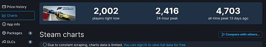 《极限竞速：地平线5》玩家突破3400万 24小时峰值超过1万玩家在线 - 3