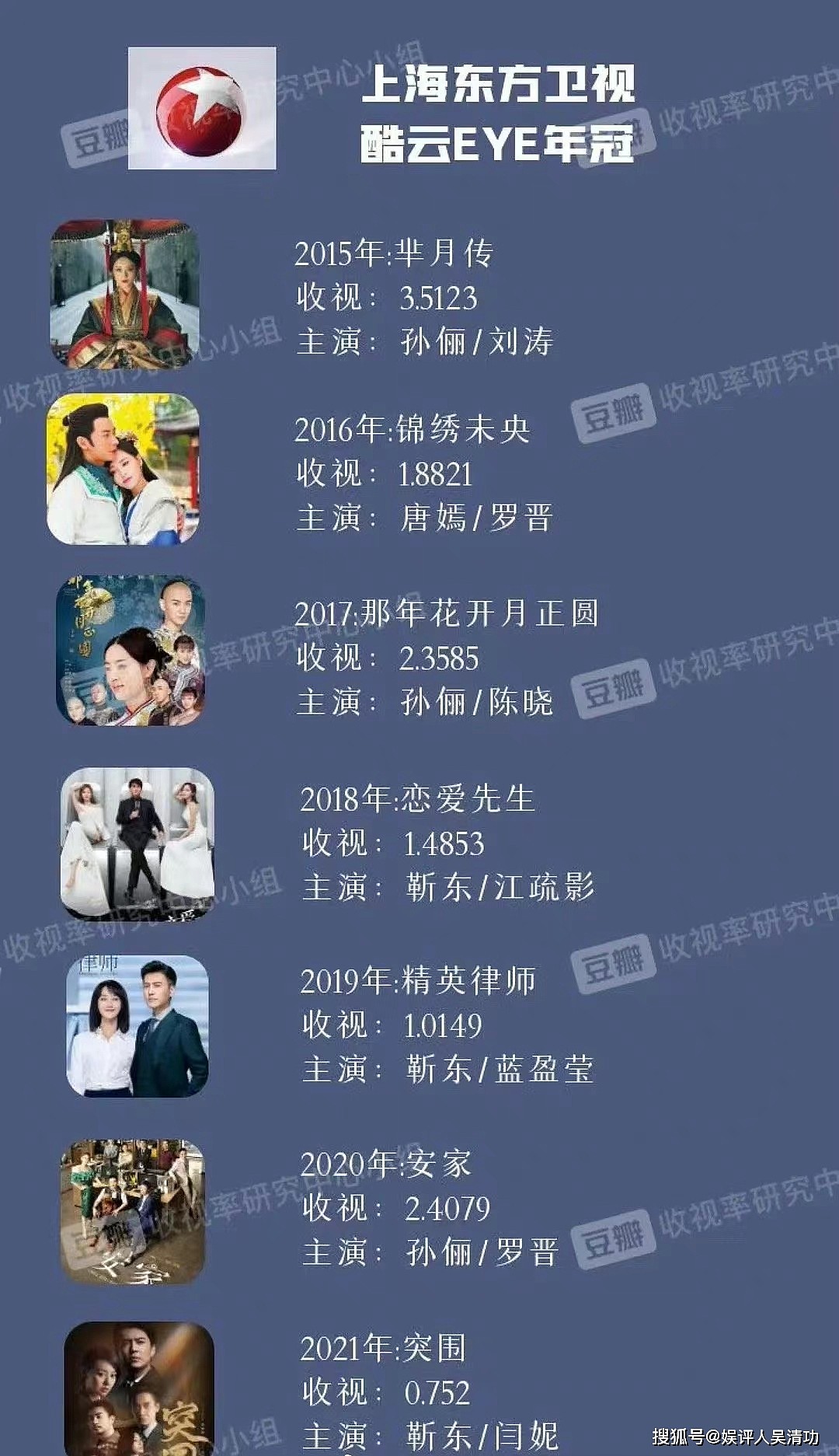 过去7年五大卫视收视年冠：杨幂、赵丽颖、唐嫣、孙俪、刘涛上榜 - 4