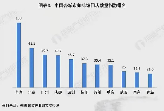 上海咖啡门店数量指数高居全国第一 图源：前瞻经济学人