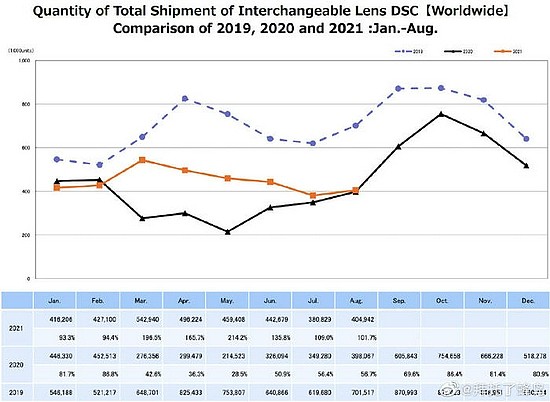 较前月提升 CIPA公布2021年8月相机出货量 - 3