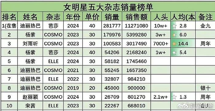 奥运会冠军影响力巨大，孙颖莎王楚钦杂志销量惊人，勇超流量女星 - 5