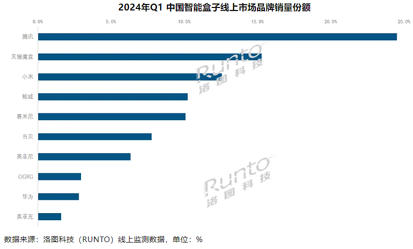 洛图科技：Q1 中国智能盒子线上销量同比下降 39%，腾讯、天猫魔盒、小米前三 - 2