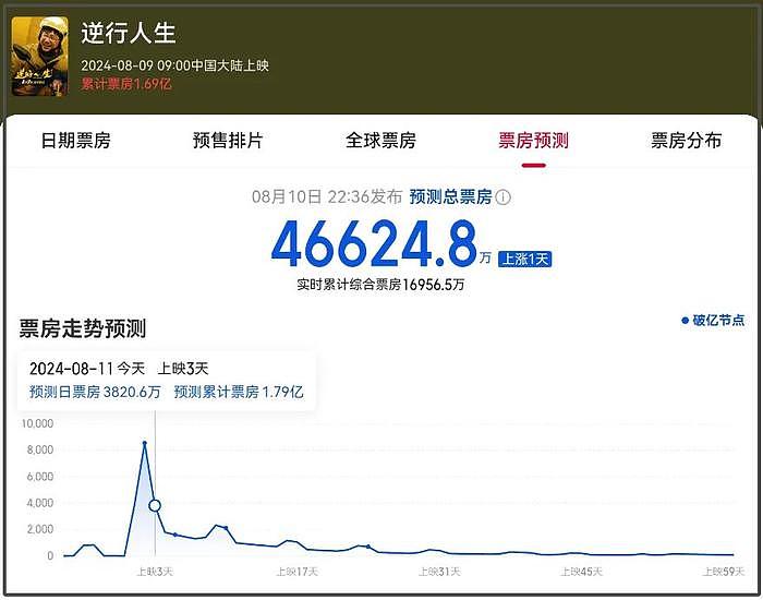 2024年暑假档电影表现糟糕，仅2部新片票房过10亿，徐峥输给沈腾 - 15