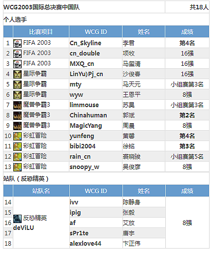 WCG的第一款竞技网游，却被韩国开发商玩崩了，最终毁于盗号事件 - 3