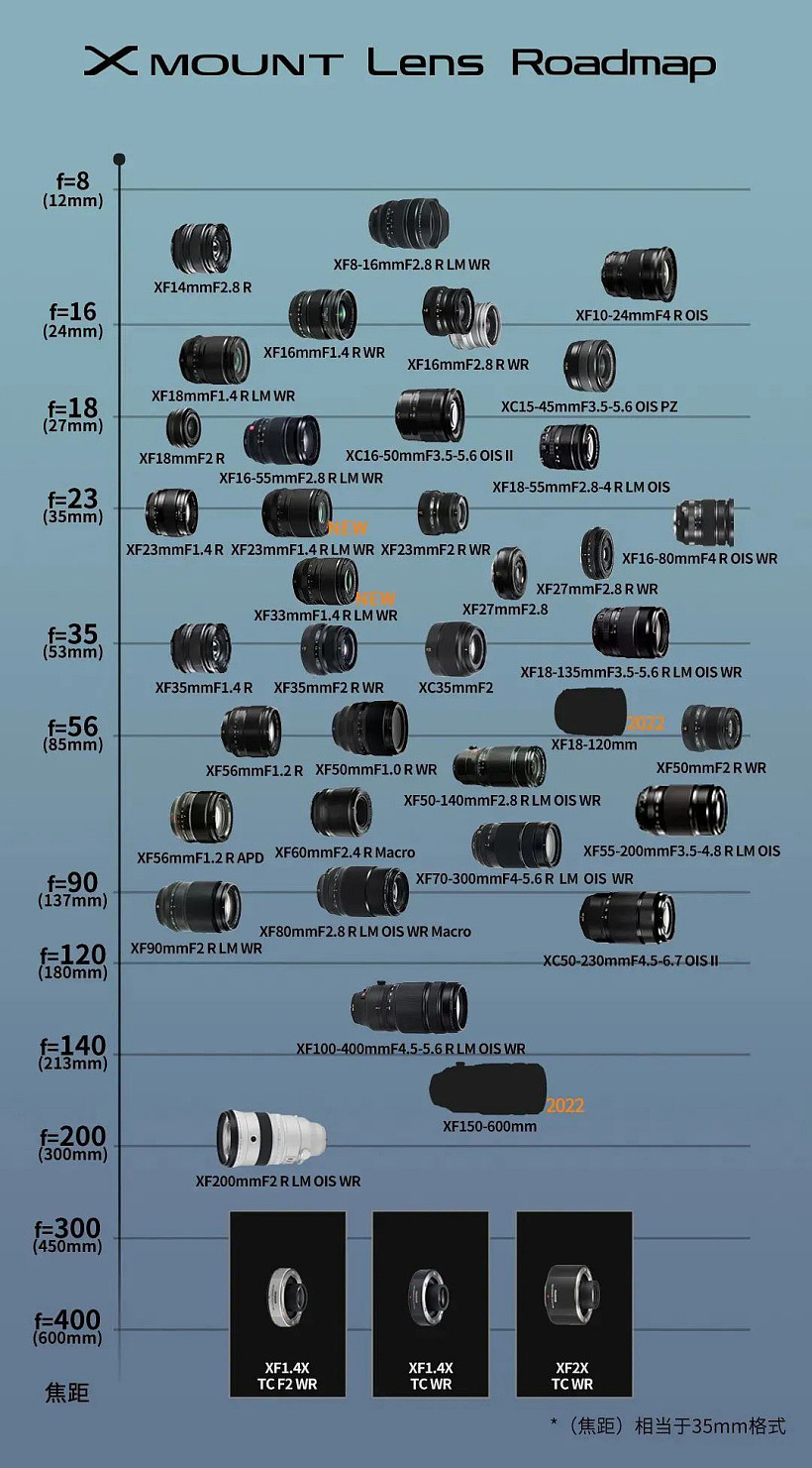富士胶片：第五代 X 系列相机上半年发布，将是革命性产品 - 2