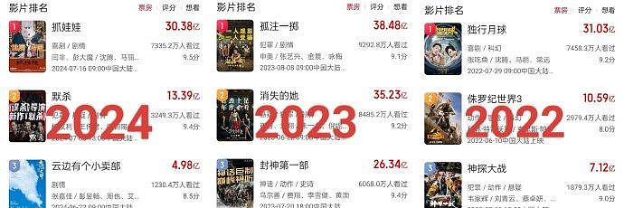 近3年暑期档票房对比↓ 2024前三：《抓娃娃》30.38亿、《默杀》13.39亿、《云边有个小卖部》 - 1