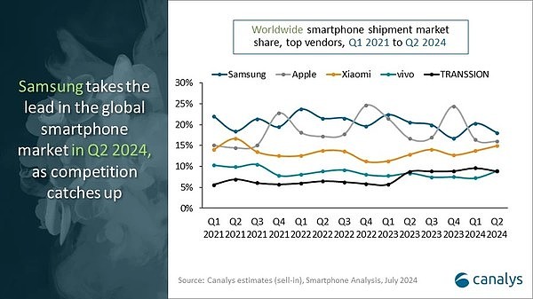 二季度全球智能手机份额排名出炉：三星苹果小米前三 - 2