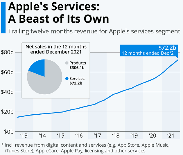 苹果目前所有服务的付费订阅量为7.85亿 服务收入自2013年以来增长了约五倍 - 1