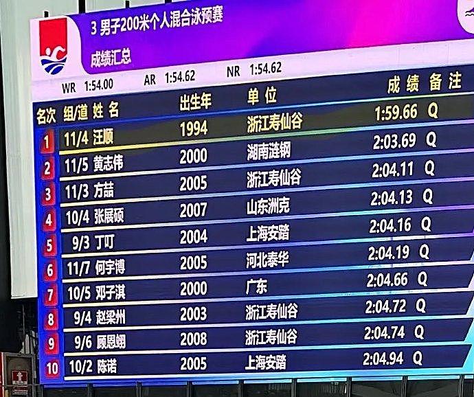 直观感受我们男泳互为梯队的成绩： 100米仰：a标53.74 b标54.01 徐嘉余达a标 - 2