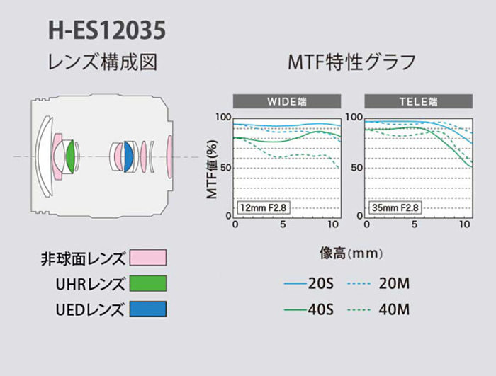 上为12-35mmF2.8ASPH的镜头光学结构图和官方实测MTF曲线图