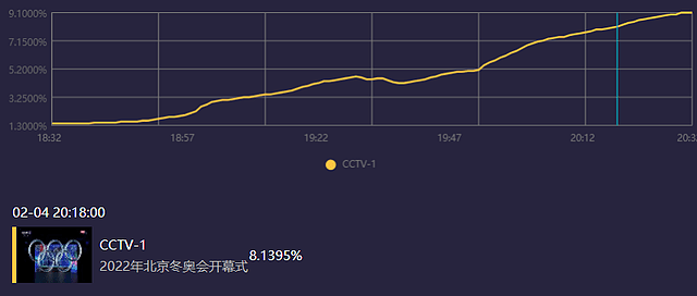 北京冬奥会开幕收视出炉！最高破9.7，毫无悬念拿下全频道第一 - 16