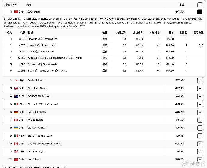 曹缘是冠军！获得男子跳水10米台决赛金牌！547.50分断层第一！ - 3