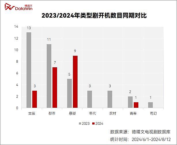 为什么暑期档没人能“扛剧”了？ - 10